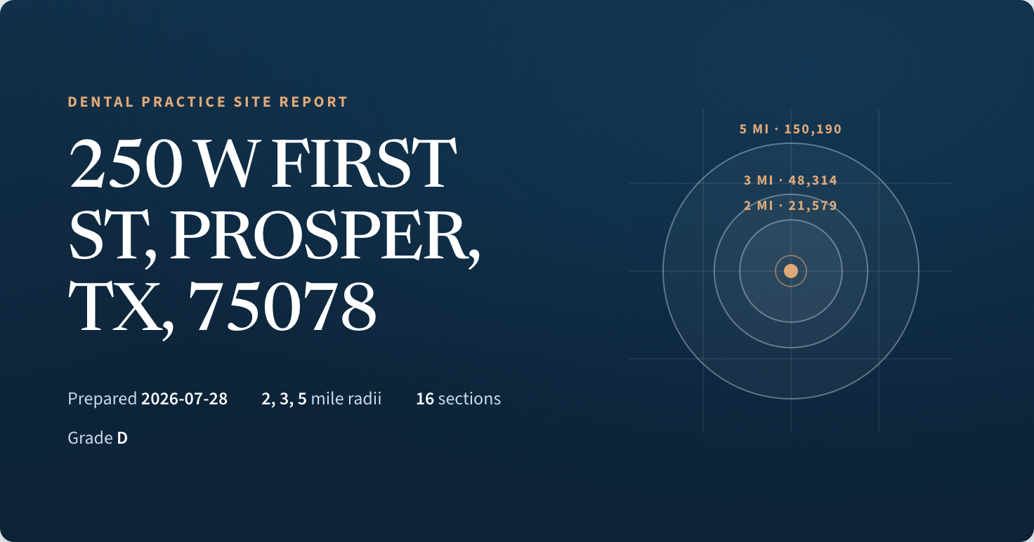 Cover of the sample report for 250 W First St, Prosper, TX: three rings at 2, 3 and 5 miles holding 21,579, 48,314 and 150,190 residents. Grade D.