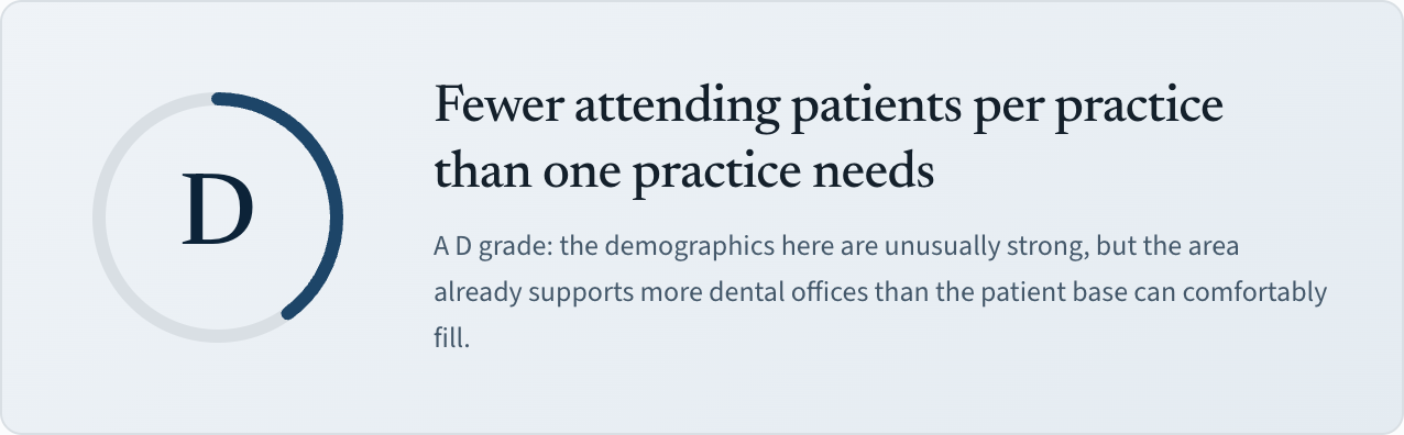 Grade panel from the sample report: a D gauge with the headline 'Fewer attending patients per practice than one practice needs.'