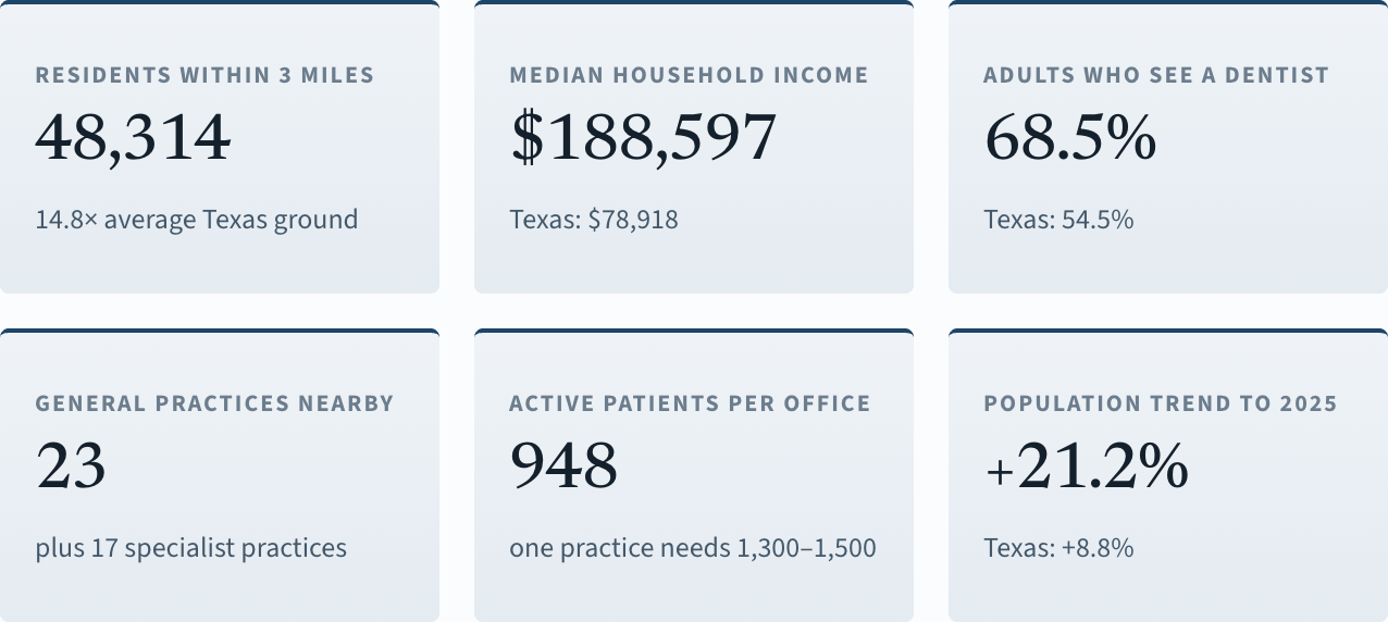 Six stat tiles from the sample summary: residents, income, dental attendance, general practices, active patients per office, and population trend, each compared with Texas.